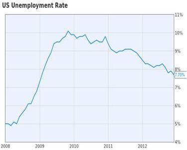 USUnemployment (Diverinvest Junio)
