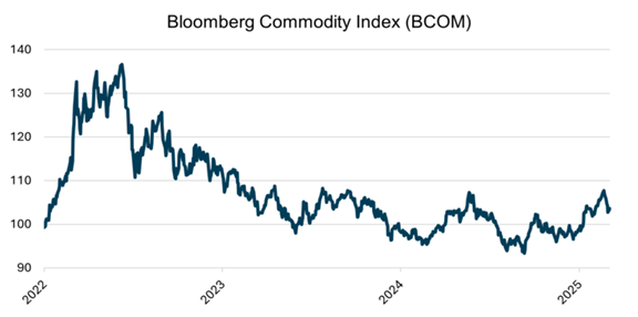 Macro - Gráfico 2: Bloomberg Commodity index– de vuelta a los niveles de enero de 2022